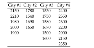 Preliminary data analyses indicate that it is reasonable to consider the assumptions for one-way ANOVA satisfied.Perform the required hypothesis test using the critical-value approach. A realtor wishes to compare the square footage of houses in 4 different cities, all of which are priced approximately the same. The data are listed below. Can the realtor conclude that the mean square footage in the four cities are equa