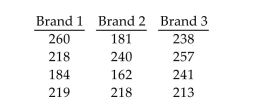  Preliminary data analyses indicate that it is reasonable to consider the assumptions for one-way ANOVA satisfied.Perform the required hypothesis test using the critical-value approach. -A consumer magazine wants to compare the lifetimes of ballpoint pens of three different types. The magazine takes a random sample of pens of each type in the following table.   Do the data indicate that there is a difference in mean lifetime for the three brands of ballpoint pens?  Us  \text { Use } \alpha = 0.01 \text {. }