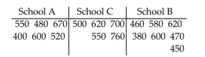 Use Minitab to perform a Kruskal-Wallis test using the P-value approach. -SAT scores for students selected randomly from three different schools are shown below. At the 0.05 significance level, do the data provide sufficient evidence to conclude that a difference exists between the three population means?  
