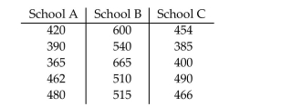 Conduct a Tukey multiple comparison. Display the confidence intervals in a table. State which population means can bedeclared different. Perform a Tukey multiple comparison to compare the SAT math scores of students at three different schools. Use a 99% family confidence level. Independent random samples of students from the three different schools yielded the following SAT math scores.