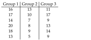 Perform a Kruskal-Wallis test using the critical-value approach. A medical researcher wishes to try three different techniques to lower blood pressure of patients with high blood pressure. The subjects are randomly selected and assigned to one of three groups. Group 1 is given medication, Group 2 is given an exercise program, and Group 3 is assigned a diet program. At the end of six weeks, the reduction in each subject's blood pressure is recorded. Use the Kruskal-Wallis test to test the claim that there is no difference in the distribution of the populations. Us
