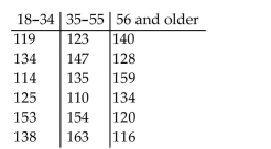 Perform a Kruskal-Wallis test using the critical-value approach. The table below shows the weights (in pounds)of 6 randomly selected women in each of three different age groups. At the 0.01 significance level, do the data provide sufficient evidence to conclude that a difference exists between the three population means?