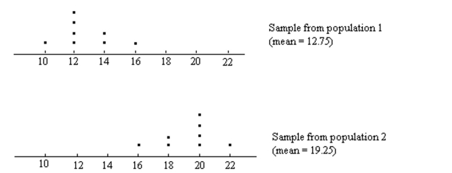 Provide an appropriate response. A one-way ANOVA is to be performed. Independent random samples are taken from two populations. The sample data are depicted in the dotplot below. Is it reasonable to conclude that the difference between the sample means is due to a difference between the population means and not to variation within the populations? Do you think the null hypothesis would be rejected? Explain your thinking.