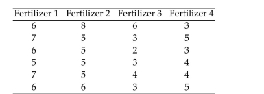 Preliminary data analyses indicate that it is reasonable to consider the assumptions for one-way ANOVA satisfied.Perform the required hypothesis test using the critical-value approach. Four different types of fertilizers are used on raspberry plants. The number of raspberries on each randomly selected plant is given below. Test the claim that the type of fertilizer makes no difference in the mean number of raspberries per plant.
