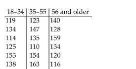 Use Minitab to perform a Kruskal-Wallis test using the P-value approach. The table below shows the weights (in pounds)of 6 randomly selected women in each of three different age groups. At the 0.01 significance level, do the data provide sufficient evidence to conclude that a difference exists between the three population means?
