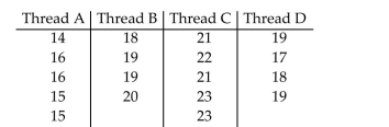 Conduct a Tukey multiple comparison. Display the confidence intervals in a table. State which population means can bedeclared different. Perform a Tukey multiple comparison to compare the breaking strengths of four different kinds of thread. Use a 95% family confidence level. Independent random samples of the four different kinds of thread yielded the following breaking strengths in ounces.