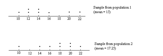 Provide an appropriate response. A one-way ANOVA is to be performed. Independent random samples are taken from two populations. The sample data are depicted in the dotplot below. Is it reasonable to conclude that the difference between the sample means is due to a difference between the population means and not to variation within the populations? Do you think the null hypothesis would be rejected? Explain your thinking.