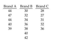 Preliminary data analyses indicate that it is reasonable to consider the assumptions for one-way ANOVA satisfied. UseMinitab to perform the required hypothesis test using the p-value approach. -At the 0.01 significance level, do the data provide sufficient evidence to conclude that a difference exists between the population means of the three different brands ? The sample data are given below.  
