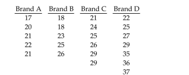 Preliminary data analyses indicate that it is reasonable to consider the assumptions for one-way ANOVA satisfied.Perform the required hypothesis test using the critical-value approach. -At the 0.025 significance level, do the data provide sufficient evidence to conclude that a difference exists between the population means of the four different brands? The sample data are given below.  