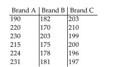 Use Minitab to perform a Kruskal-Wallis test using the P-value approach. The table below shows the lifetimes (in hours)of random samples of light bulbs of three different brands. At the 0.01 significance level, do the data provide sufficient evidence to conclude that a difference exists between the three population means?