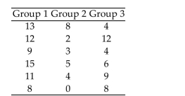  Preliminary data analyses indicate that it is reasonable to consider the assumptions for one-way ANOVA satisfied.Perform the required hypothesis test using the critical-value approach. -A medical researcher wishes to try three different techniques to lower blood pressure of patients with high blood pressure. The subjects are randomly selected and assigned to one of three groups. Group 1 is given medication, Group 2 is given an exercise program, and Group 3 is assigned a diet program. At the end of six weeks, each subject's blood pressure is recorded. Test the claim that there is no difference among the means.   \text { Use } \alpha = 0.05    