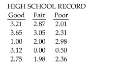 Use Minitab to perform a Kruskal-Wallis test using the P-value approach. -Listed below are grade averages for randomly selected students with three different categories of high-school background. At the 0.05 significance level, do the data provide sufficient evidence to conclude that a difference exists in the three population means?  