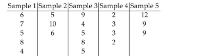 Conduct a Tukey multiple comparison. Display the confidence intervals in a table. State which population means can bedeclared different. Use a 95% family confidence level.