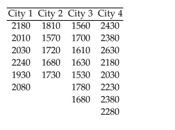 Perform a Kruskal-Wallis test using the critical-value approach. A realtor wishes to compare the square footage of houses in 4 different cities, all of which are priced approximately the same. The data are listed below. Use the Kruskal-Wallis test to test the claim that there is no difference in the distribution of the populations 0.05.