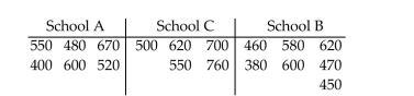 Perform a Kruskal-Wallis test using the critical-value approach. -SAT scores for students selected randomly from three different schools are shown below. At the 0.05 significance level, do the data provide sufficient evidence to conclude that a difference exists between the three population means?  