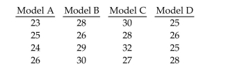 Preliminary data analyses indicate that it is reasonable to consider the assumptions for one-way ANOVA satisfied.Perform the required hypothesis test using the critical-value approach. -Random samples of four different models of cars were selected and the gas mileage of each car was measured. The results are shown below.   Test the claim that the four different models have the same population mean. Use a significance level of 0.05.