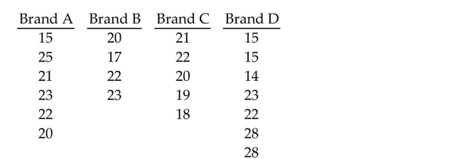 Preliminary data analyses indicate that it is reasonable to consider the assumptions for one-way ANOVA satisfied.Perform the required hypothesis test using the critical-value approach. -At the 0.025 significance level, do the data provide sufficient evidence to conclude that a difference exists between the population means of the four different brands? The sample data are given below.  
