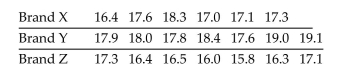 Use Minitab to perform a Kruskal-Wallis test using the P-value approach. A fire-science specialist tests three different brands of flares for their burning times (in minutes)and the results are given below for the sample data. At the 0.05 significance level, do the data provide sufficient evidence to conclude that a difference exists between the mean burn times of the three different brands? Use the Kruskal-Wallis test.