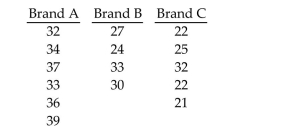 Preliminary data analyses indicate that it is reasonable to consider the assumptions for one-way ANOVA satisfied.Perform the required hypothesis test using the critical-value approach. -At the 0.025 significance level, do the data provide sufficient evidence to conclude that a difference exists between the population means of the three different brands? The sample data are given below.  