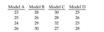 Preliminary data analyses indicate that it is reasonable to consider the assumptions for one-way ANOVA satisfied. UseMinitab to perform the required hypothesis test using the p-value approach. -Random samples of four different models of cars were selected and the gas mileage of each car was measured. The results are shown below.   Test the claim that the four different models have the same population mean. Use a significance level of 0.05.