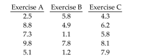 Preliminary data analyses indicate that it is reasonable to consider the assumptions for one-way ANOVA satisfied.Perform the required hypothesis test using the critical-value approach. -The data below represent the weight losses for people on three different exercise programs.   At the 1% significance level, does it appear that a difference exists in the true mean weight loss produced by the three exercise programs?