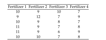 Perform a Kruskal-Wallis test using the critical-value approach. Four different types of fertilizers are used on raspberry plants. The number of raspberries on each randomly selected plant is given below. Use the Kruskal-Wallis test to test the claim that there is no difference in the distribution of the population