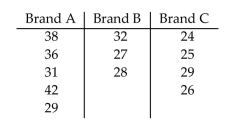 Conduct a Tukey multiple comparison. Display the confidence intervals in a table. State which population means can bedeclared different. Perform a Tukey multiple comparison to compare the lifetimes of flashlight batteries of three different brands. Use a family confidence level of 0.95. Independent random samples of batteries of the three different brands yielded the following lifetimes in hours.