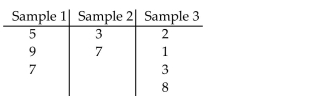 <strong>Compute the sum of squares. A one-way ANOVA is to be performed. Independent random samples are selected from three different populations. The sample data are given in the table below. Compute the treatment sum of squares, SSTR.</strong> A)246.0 B)66.0 C)100.2 D)21.0