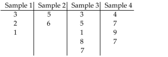 <strong>Compute the sum of squares. A one-way ANOVA is to be performed. Independent random samples are selected from four different populations. The sample data are given in the table below. Compute the error sum of squares, SSE.</strong> A)68.0 B)19.9 C)48.1 D)108.6