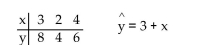 Decide, at the given significance level, whether the data provide sufficient evidence to conclude that x is useful forpredicting y. Decide, at the 10% significance level, whether the data provide sufficient evidence to conclude that x is a useful predictor of y.