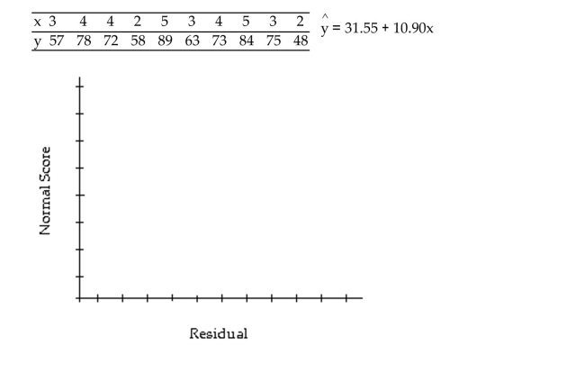 Construct a normal probability plot of the residuals for the given regression data. Applicants for a particular job, which involves extensive travel in Spanish speaking countries, must take a proficiency test in Spanish. The sample data below were obtained in a study of the relationship between the numbers of years applicants have studied Spanish (x)and their score on the test (y).