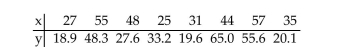 Paired sample data is given. Discuss what it would mean for Assumptions 1-3 for regression inferences to be satisfied bythe variables under consideration. A social scientist is interested in the relationship between age and income in adults aged 20-60. A random sample of eight adults yields the following data, where x denotes age in years and y denotes annual income in thousands of dollars.