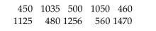 Perform the required correlation test for normality. The data below represent the weekly salaries (in dollars)of ten employees selected randomly from a particular company. At the 10% significance level, do the data provide sufficient evidence to conclude that weekly salaries of employees at this company are not normally distributed?