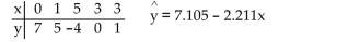 Construct a residual plot for the given data.