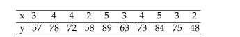 Perform the required correlation test. You may presume that the assumptions for regression inferences are met. Applicants for a particular job, which involves extensive travel in Spanish speaking countries, must take a proficiency test in Spanish. The sample data below were obtained in a study of the relationship between the numbers of years applicants have studied Spanish (x)and their score on the test (y). The sample linear correlation coefficient is r = 0.911. At the 5% significance level, do the data provide sufficient evidence to conclude that number of years of study and test score are positively linearly correlated?
