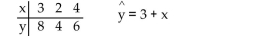 Construct a normal probability plot of the residuals for the given regression data.