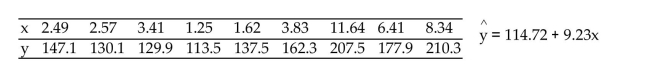 Provide an appropriate response. The sample data below are the index of exposure (x)to radioactive waste for nine different Oregon counties and cancer mortality rate (y)(deaths per 100,000). A 99% confidence interval for the slope of the population regression line that relates cancer mortality rate to index of exposure is 4.26 to 14.20. Provide an interpretation of this confidence interval.