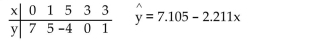 Construct a normal probability plot of the residuals for the given regression data.