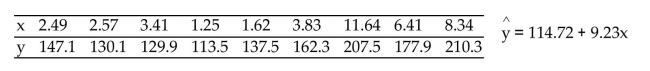 Decide, at the given significance level, whether the data provide sufficient evidence to conclude that x is useful forpredicting y. The sample data below are the index of exposure (x)to radioactive waste for nine different Oregon counties and cancer mortality rate (y)(deaths per 100,000). The standard error of the estimate is approximately 14.0099. At the 5% level of significance, do the data provide sufficient evidence to conclude that the slope of the population regression line is not 0 and hence that index of exposure is useful as a predictor of cancer mortality rate?