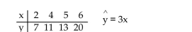 Decide, at the given significance level, whether the data provide sufficient evidence to conclude that x is useful forpredicting y. Decide, at the 10% significance level, whether the data provide sufficient evidence to conclude that x is a useful predictor of y.