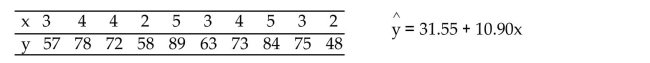 Provide an appropriate response. Applicants for a particular job, which involves extensive travel in Spanish speaking countries, must take a proficiency test in Spanish. The sample data below were obtained in a study of the relationship between the numbers of years applicants have studied Spanish (x)and their score on the test (y). A 99% confidence interval for the slope of the population regression line that relates test score to number of years of study is 5.05 to 16.75. Provide an interpretation of this confidence interval.