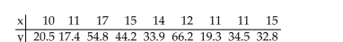 Paired sample data is given. Discuss what it would mean for Assumptions 1-3 for regression inferences to be satisfied bythe variables under consideration. A social scientist is interested in the relationship between years of education and income in adults in the U.S. A random sample of nine working adults yields the following data, where x denotes years of education completed and y denotes annual income in thousands of dollars.