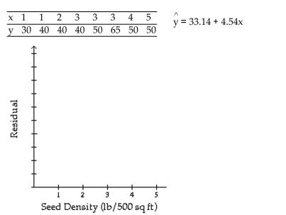 Construct a residual plot for the given data. A grass seed company conducts a study to determine the relationship between the density of seeds planted (in pounds per 500 sq ft)and the quality of the resulting lawn. Eight similar plots of land are selected and each is planted with a particular density of seed. One month later the quality of each lawn is rated on a scale of 0 to 100. The sample data are given below, where x denotes seed density, and y denotes lawn quality.