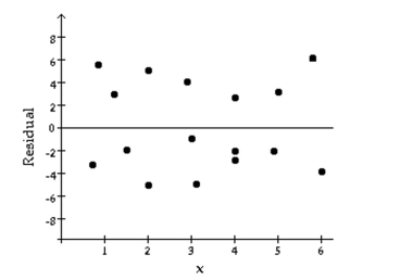 The graph below is a residual plot for a set of regression data. Does the graph suggest violation of one or more of the assumptions for regression inferences? Explain your answer.  
