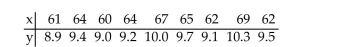 Paired sample data is given. Discuss what it would mean for Assumptions 1-3 for regression inferences to be satisfied bythe variables under consideration. A researcher is interested in the relationship between height and foot length for female adults. A random sample of nine women yields the following data, where x denotes height in inches and y denotes foot length in inches.