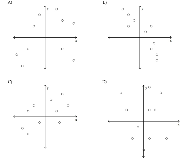 Provide an appropriate response. Determine which scatterplot shows the strongest linear correlation.
