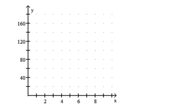For a day's work, Chris is paid $50 to cover expenses plus $16 per hour. Let x denote the number of hours Chris works in a day and let y denote Chris's total salary for the day. Obtain the equation that expresses y in terms of x. Construct a table of values using the x-values 2, 4, and 8 hours. Draw the graph of the equation by plotting the points from the table and connecting them with a straight line. Use the graph to estimate visually Chris's salary for the day if he works 6 hours.  