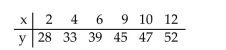 Provide an appropriate response. A regression equation is obtained for the following set of data. For what range of x-values would it be reasonable to use the regression equation to predict the y-value corresponding to a given x-value? Why?