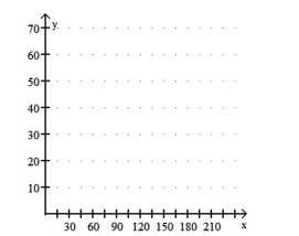 For a compact car, a car-rental company charges $28.50 per day plus $0.15 per mile. For a one-day rental, let x denote the number of miles driven and let y denote the total cost. Obtain the equation that expresses y in terms of x. Construct a table of values using the x-values 70, 140, and 220 miles. Draw the graph of the equation by plotting the points from the table and connecting them with a straight line. Use the graph to estimate visually the cost of driving the car 190 miles.  