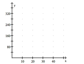 Anne is running a 400-meter race. She runs at a constant speed of 7.5 meters per second. If you let y denote her distance in meters from the finish line x seconds after the start of the race, y = 400 - 7.5x. Determine b0 and b1 for this linear equation. Find Anne's distance from the finish line 10, 24, and 43 seconds after the race begins. Use these three points to graph the linear equation y = 400 - 7.5x. Use the graph to estimate visually Anne's distance from the finish line 32 seconds after the start of the race.  